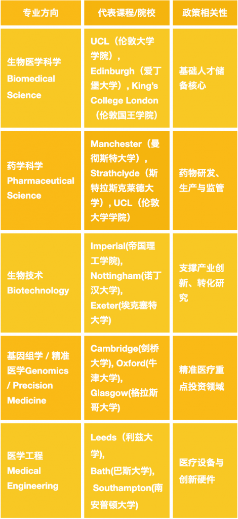 英国留学 I 英国政府“生命科学增长计划”发布!哪些留学专业将乘风而起?插图 生命科学与健康专业推荐专业及学校