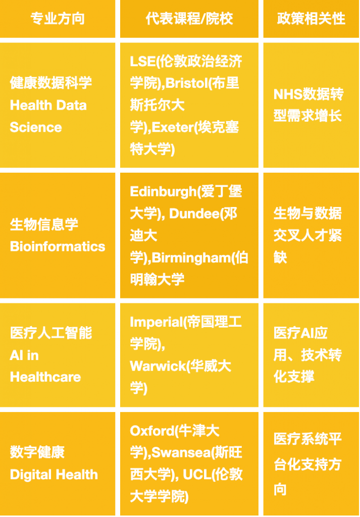 英国留学 I 英国政府“生命科学增长计划”发布!哪些留学专业将乘风而起?插图1 医疗科技与交叉专业推荐专业及学校