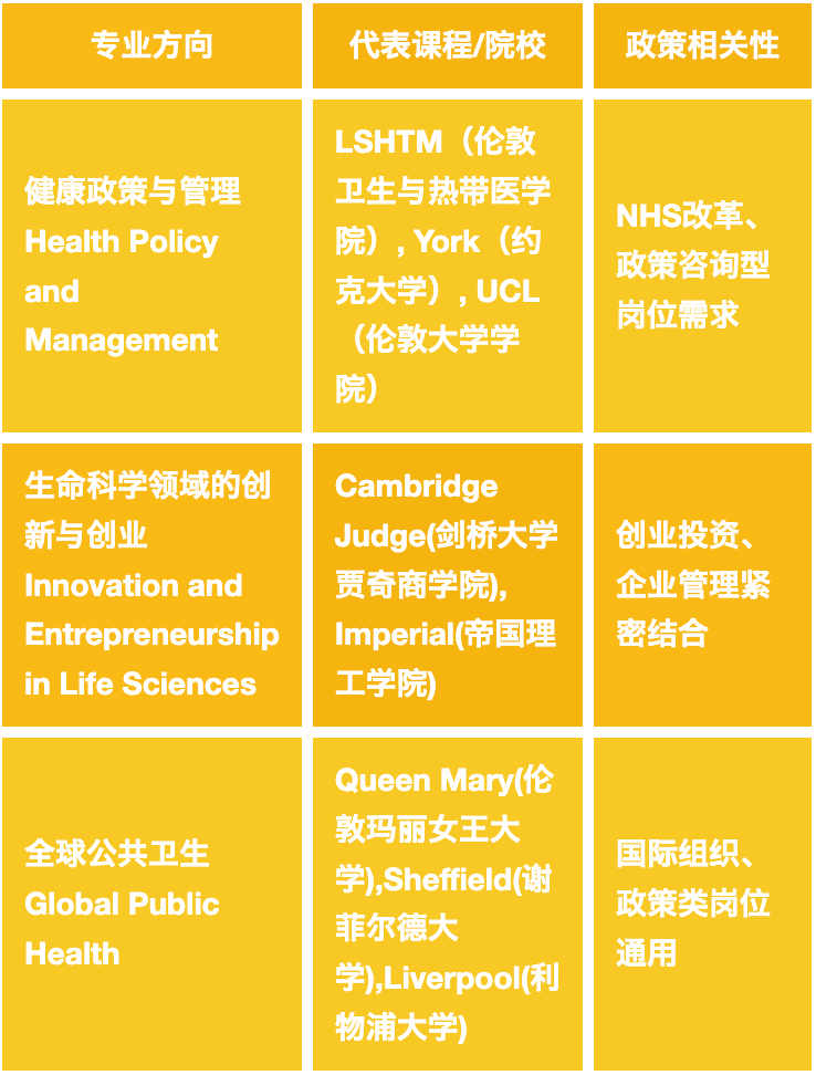 英国留学 I 英国政府“生命科学增长计划”发布!哪些留学专业将乘风而起?插图2 公共健康与产业政策类推荐专业及学校