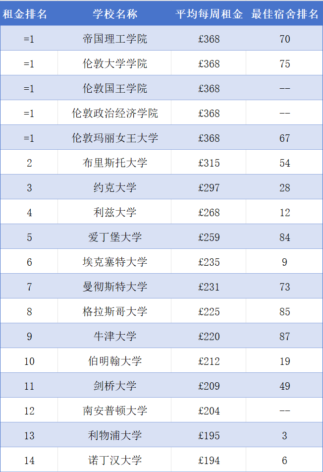 英国大学宿舍租金排名出炉!快来看看哪所大学宿舍性价比最高?插图 罗素集团大学宿舍租金排名和最佳住宿大学排名