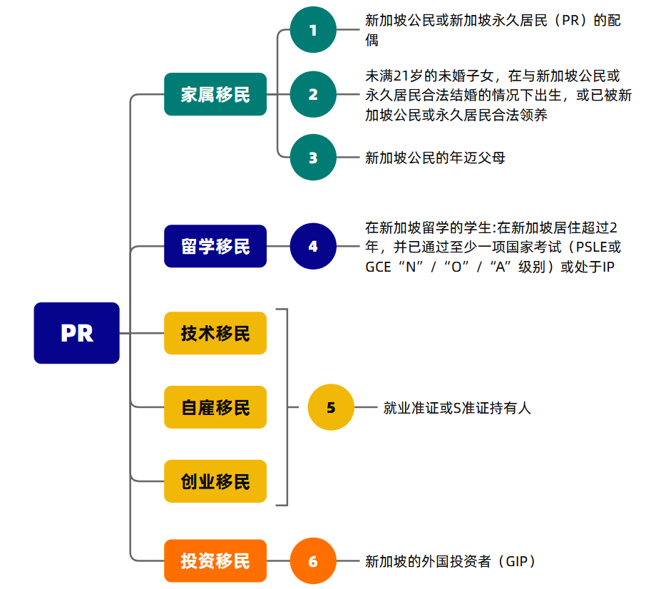 移民新加坡具体都有哪些方式？插图2