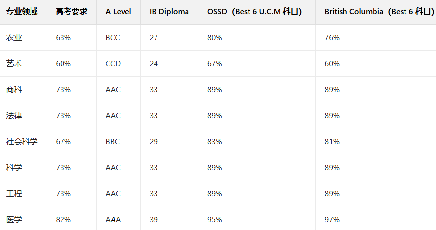 考研 Plan B！爱尔兰 UCD2026 超详细申请指南，全额奖学金等你来拿插图