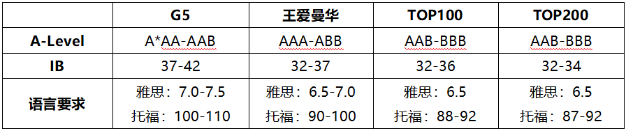 英国留学热门专业大揭秘：申请门槛 + 学费预算 + 院校排名，一文吃透