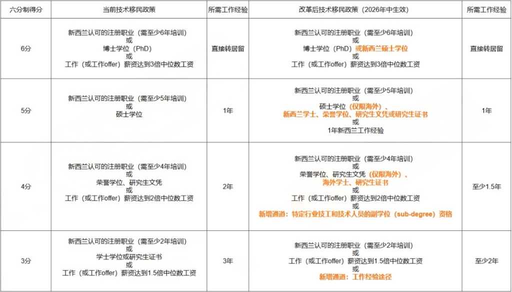 新西兰移民新政重磅！本地硕士 + 中位数工资免工作经验，6 分直接拿居留