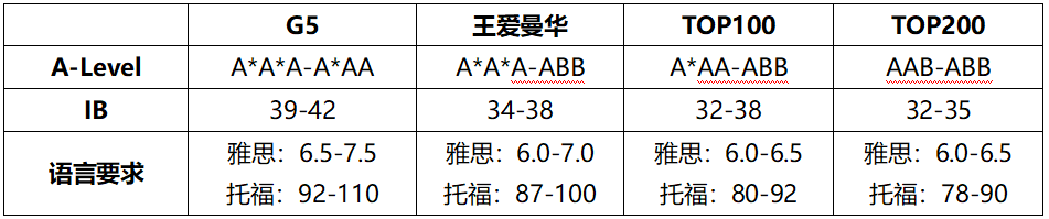 英国留学热门专业大揭秘：申请门槛 + 学费预算 + 院校排名，一文吃透