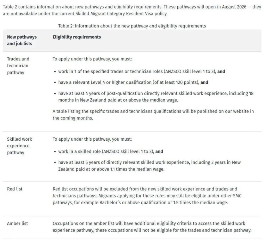 新西兰移民局官宣！专升硕移民加分细则落地，无本科学位也能拿 5 分