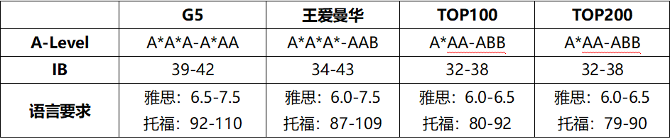 英国留学热门专业大揭秘：申请门槛 + 学费预算 + 院校排名，一文吃透