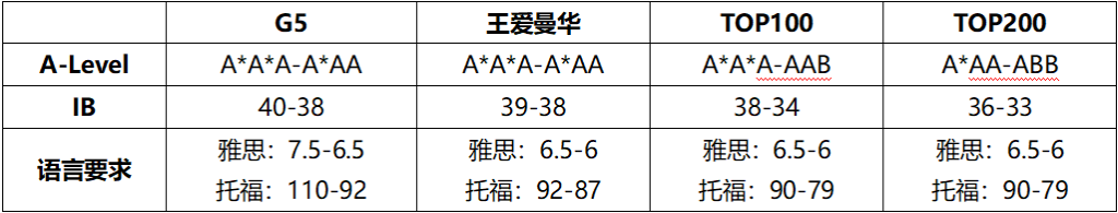 英国留学热门专业大揭秘：申请门槛 + 学费预算 + 院校排名，一文吃透