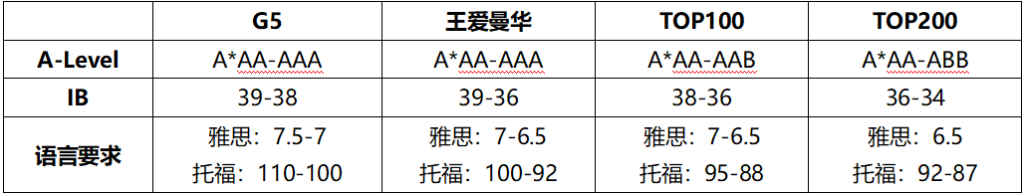 英国留学热门专业大揭秘：申请门槛 + 学费预算 + 院校排名，一文吃透