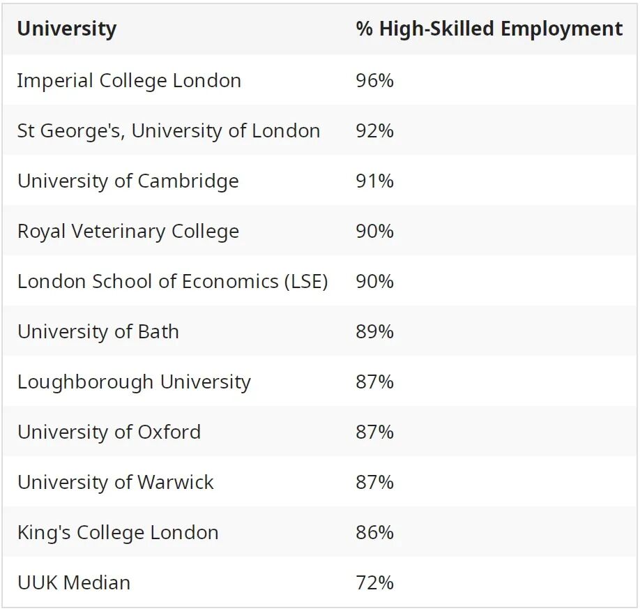 英国各大学高技能就业百分比