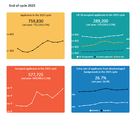 UCAS发布2025年度英本招生数据