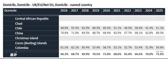 ▲2016-2025申请周期  中国学生整体录取率变化图表