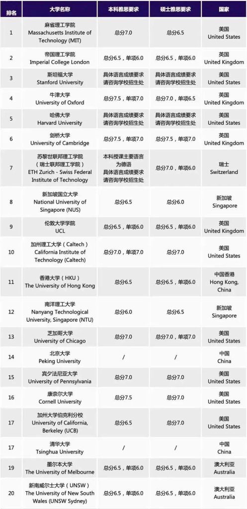 27fall 英国留学择校必看｜雅思 6.5 可申，QS 百强黑马院校全汇总