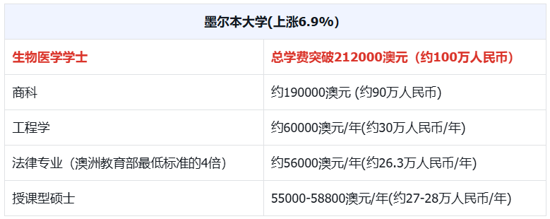 重磅！2026 澳洲留学新政落地，学费与语言门槛双双上调