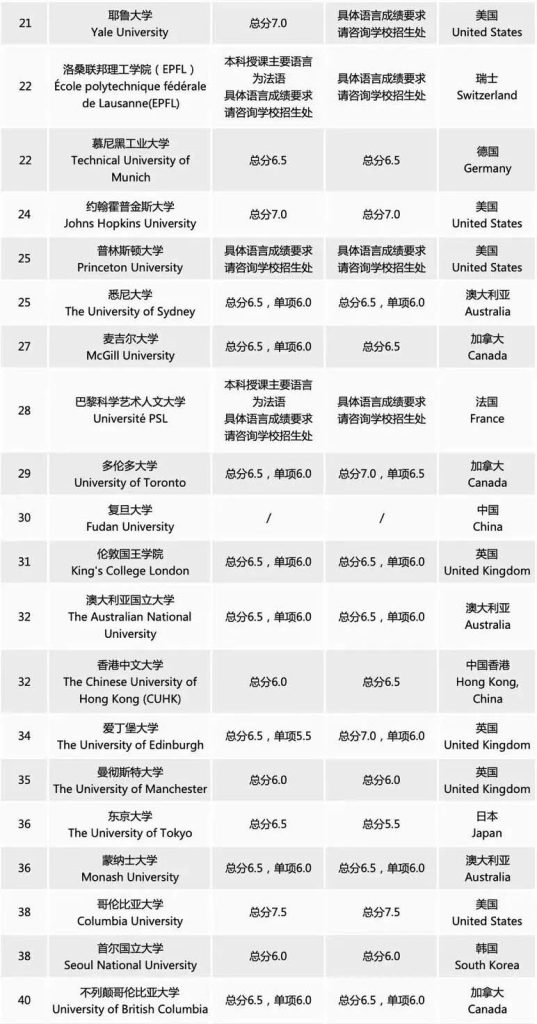 27fall 英国留学择校必看｜雅思 6.5 可申，QS 百强黑马院校全汇总