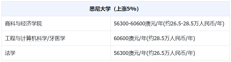 2026 澳洲留学新政实锤！学费上涨+ 雅思要求 6.0，申请门槛飙升