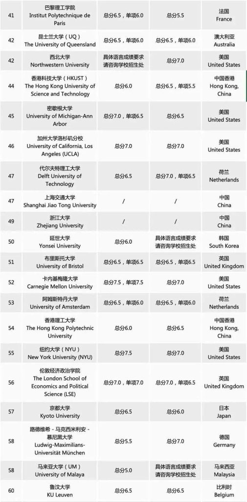 27fall 英国留学择校必看｜雅思 6.5 可申，QS 百强黑马院校全汇总
