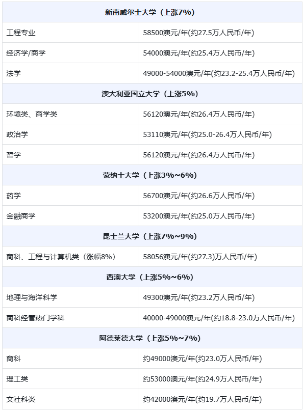 2026 澳洲留学新政实锤！学费上涨+ 雅思要求 6.0，申请门槛飙升