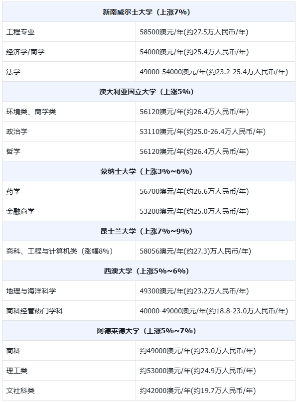 重磅！2026 澳洲留学新政落地，学费与语言门槛双双上调