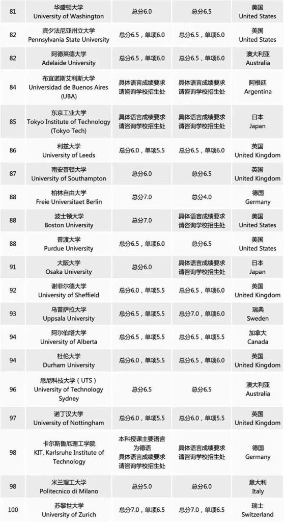 27fall 英国留学择校必看｜雅思 6.5 可申，QS 百强黑马院校全汇总