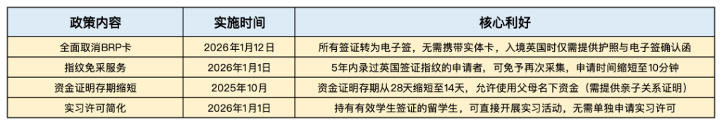别错过窗口期！赴英留学签证语言双放宽，抓紧申请别犹豫