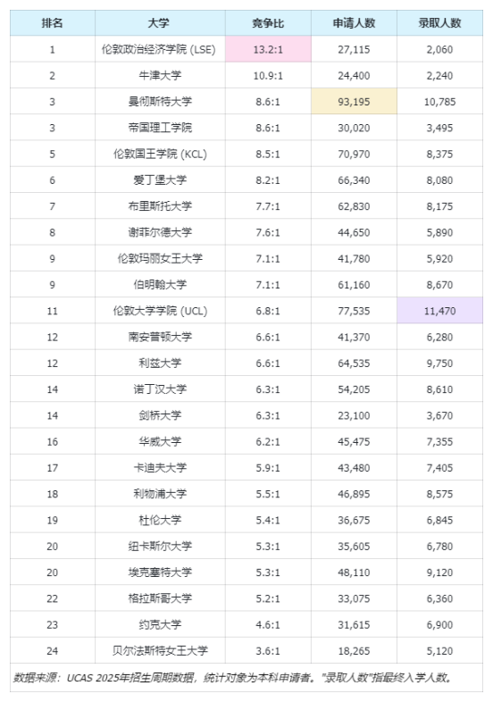 没想到！英国最难进的大学竟不是牛津剑桥？2026 申请数据揭晓