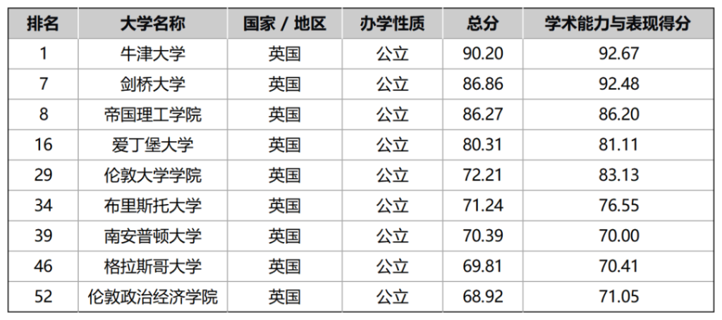 爆冷！《时代周刊》2026 世界大学排名出炉，牛津力压藤校强势登顶，附英硕申请条件插图