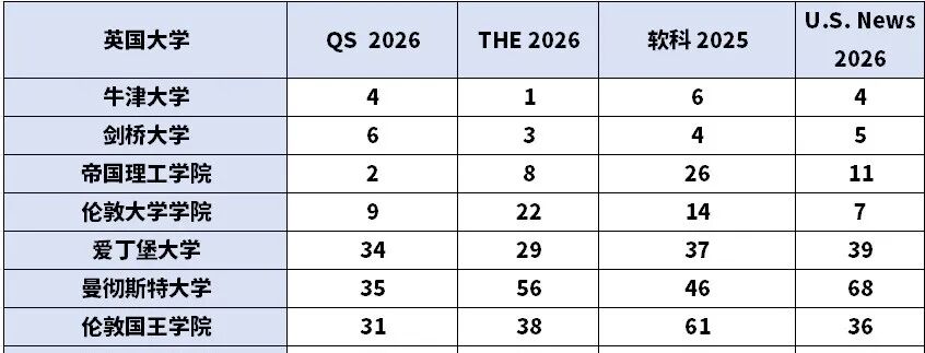 英国留学丨四大排名年年变，为何这几所大学稳居世界前百？