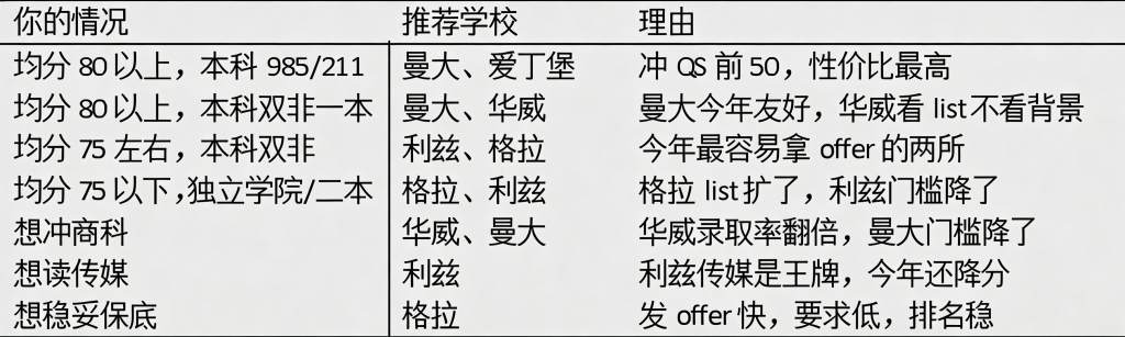 晚申救星！这几所英国 QS 前百大学，offer 超好拿