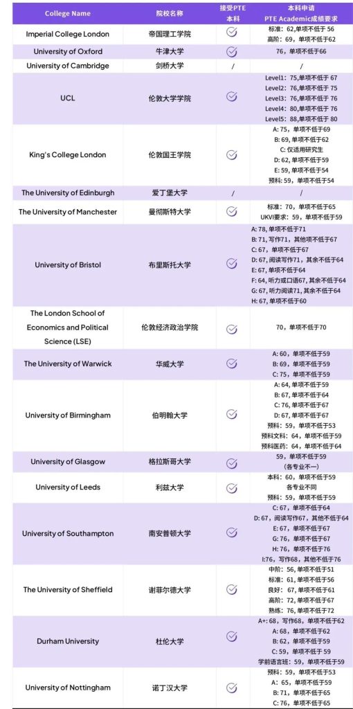 UCAS 26fall英国部分院校本科课程对PTE Academic成绩要求
