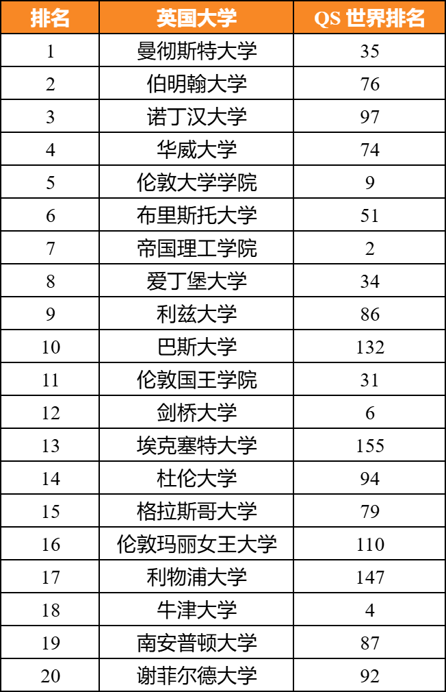 2026 大厂抢人名单！20 所英国大学曝光，G5 飙升、曼大王者归来插图