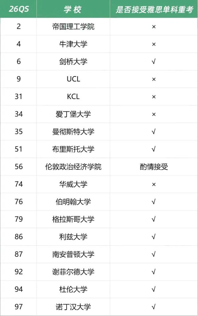 申请必看：英国 TOP100 院校里，这些学校承认雅思单科重考
