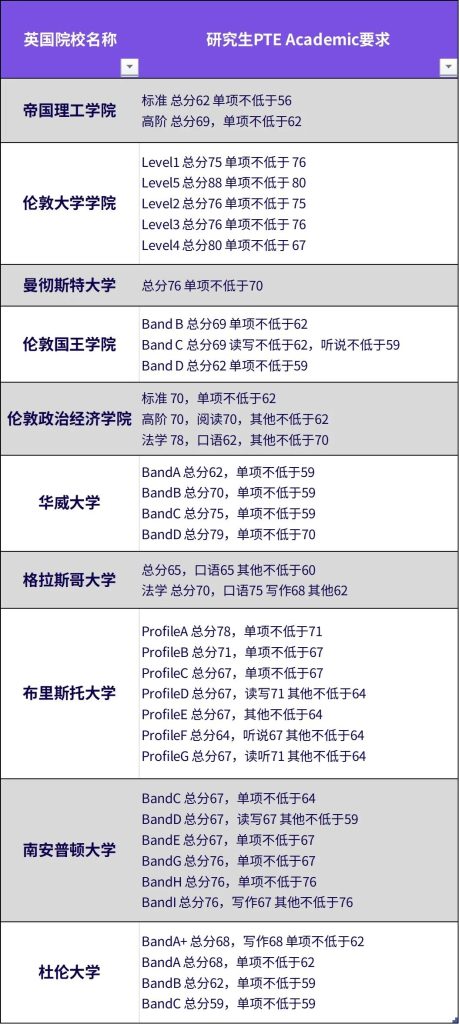 UCAS 26英国研究生申请PTE成绩要求