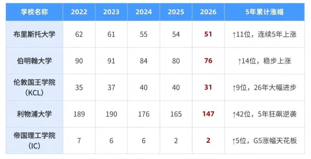 QS 只涨不跌！英国 5 所潜力股大学，实力与排名双在线