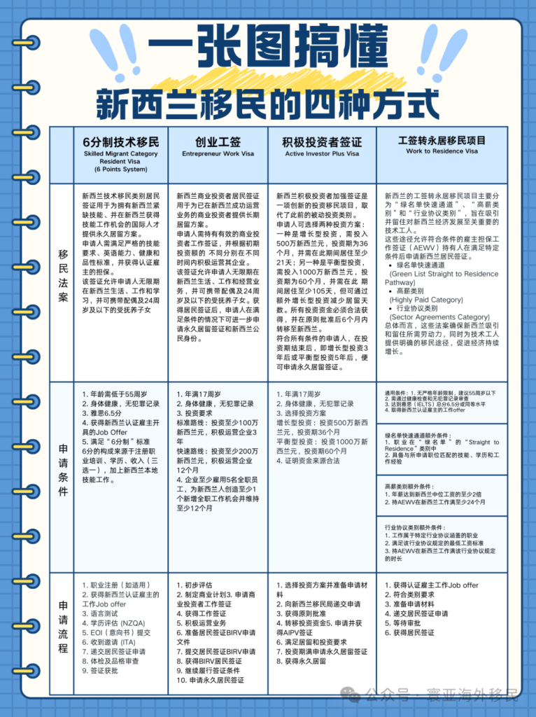 创历史新高！中国居民涌入新西兰，几大主流移民路径一览