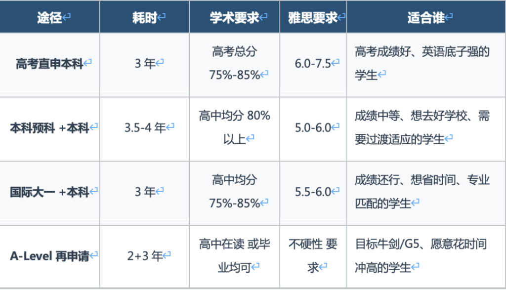 高考后去英国读本科，具体有哪些路？
