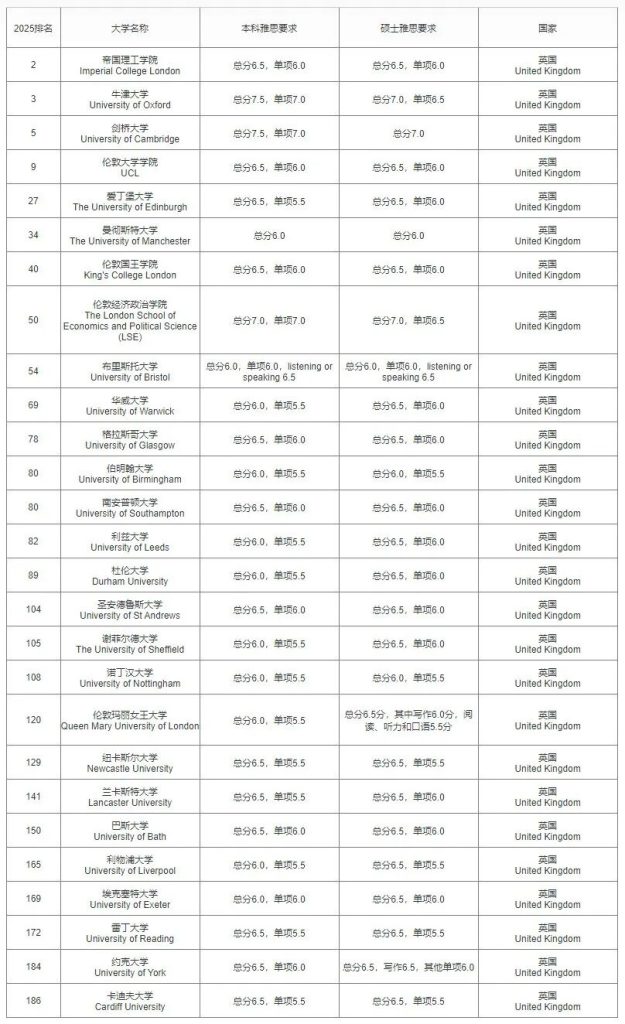 2026 英国留学选校不慌！TOP50 院校 + 雅思 + 时间线一次搞定插图