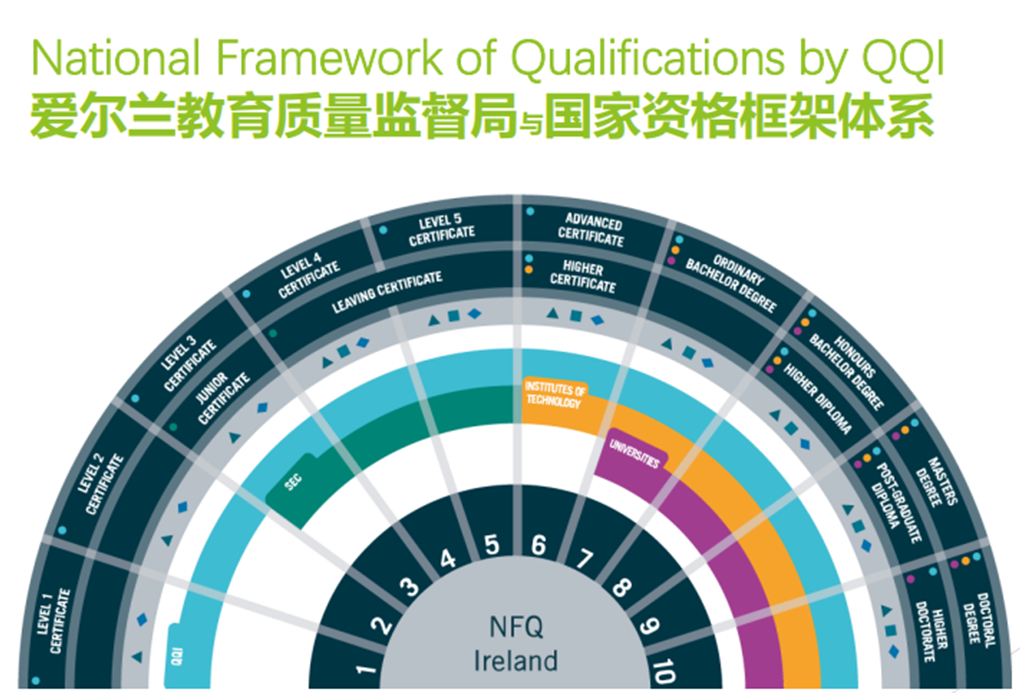 爱尔兰国家资格框架体系（NFQ）