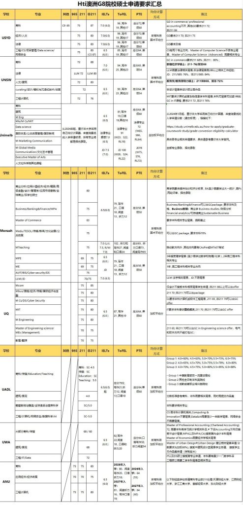 澳洲G8院校硕士申请要求