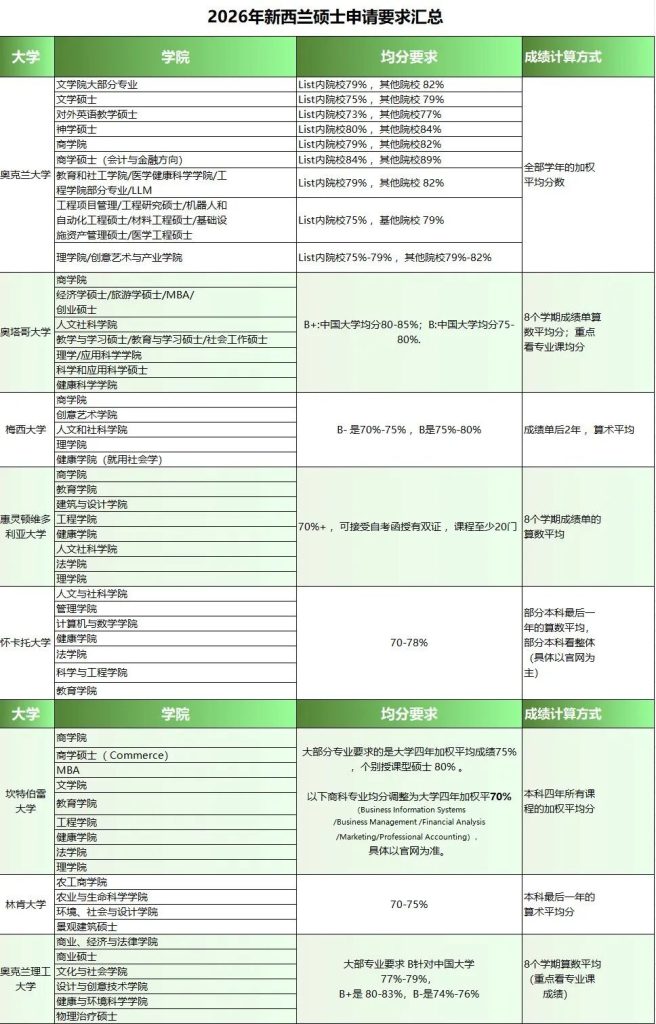 2026新西兰硕士申请要求