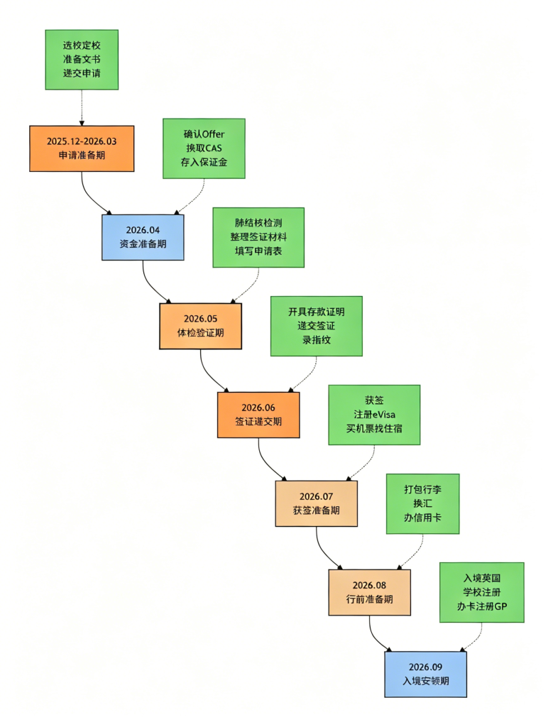 26Fall 英国留学月度规划！开学前完整时间线，新生照着做就行