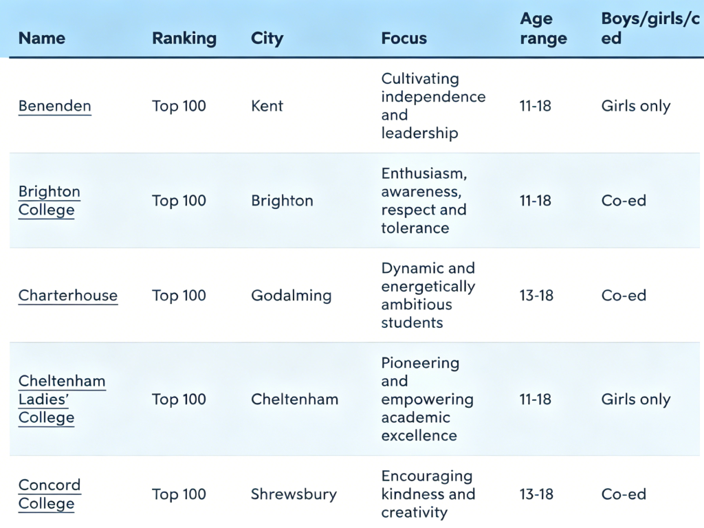 重磅榜单出炉！Spears 发布英国顶尖私校排名，寄宿名校强势领跑