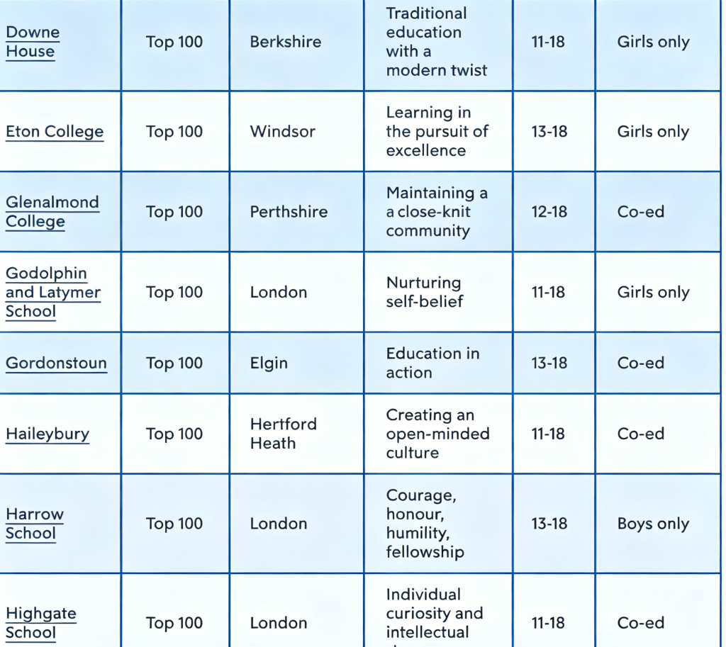 重磅榜单出炉！Spears 发布英国顶尖私校排名，寄宿名校强势领跑