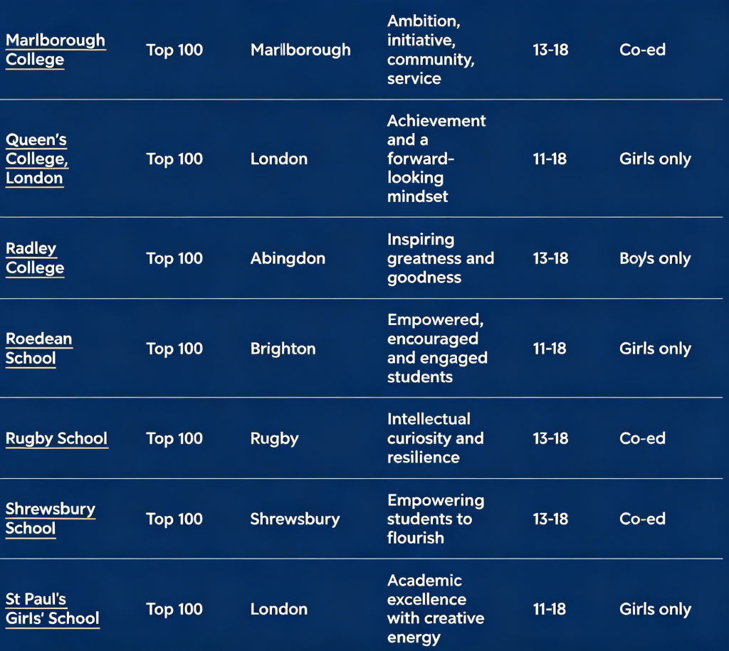 重磅榜单出炉！Spears 发布英国顶尖私校排名，寄宿名校强势领跑