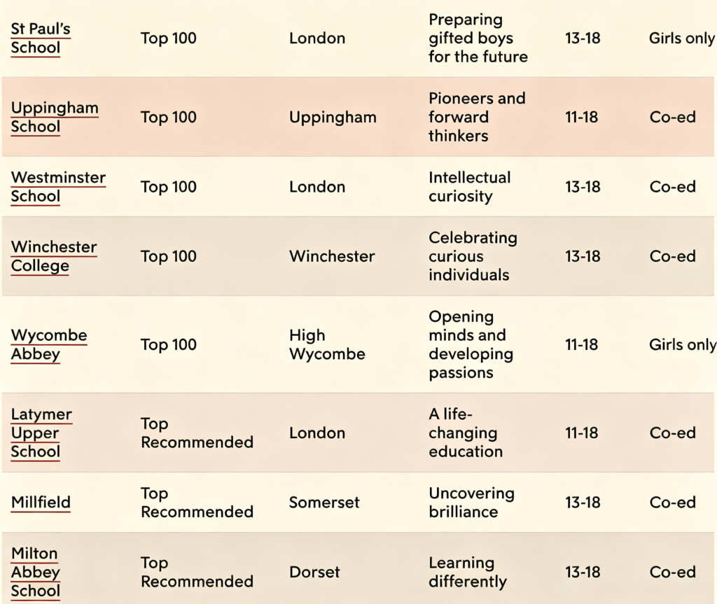 重磅榜单出炉！Spears 发布英国顶尖私校排名，寄宿名校强势领跑