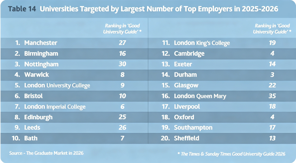 英国留学必看！2026 英国职场风向突变！AI 成刚需，这三所大学就业力吊打牛剑