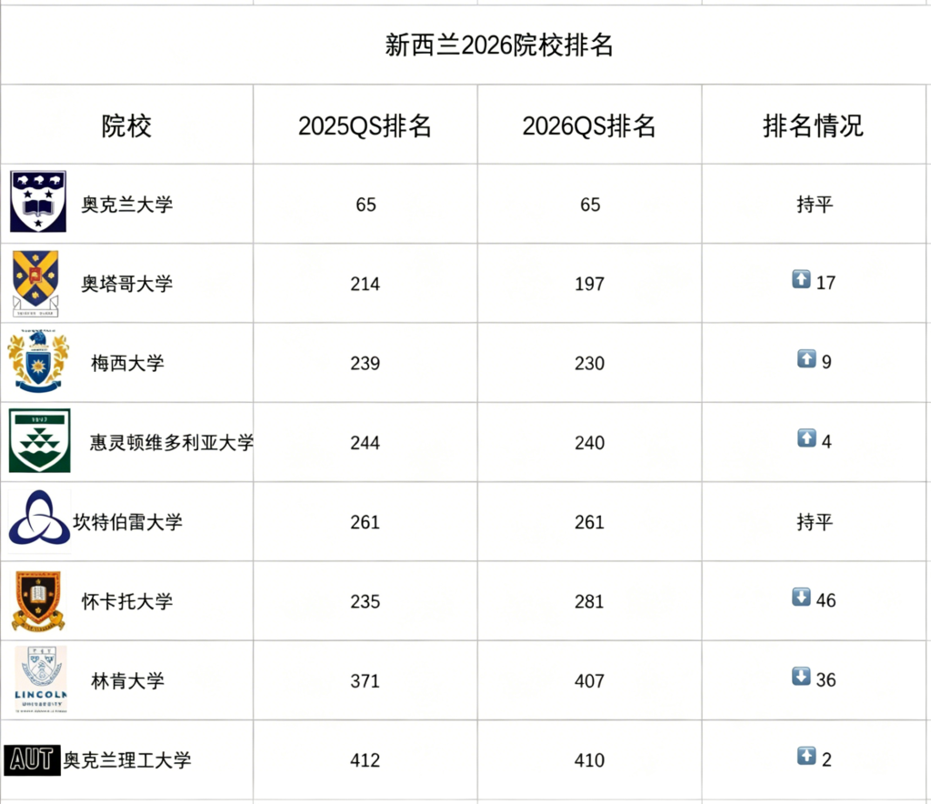 新西兰汇率跌破 3.9！留学性价比拉满，超全省钱指南