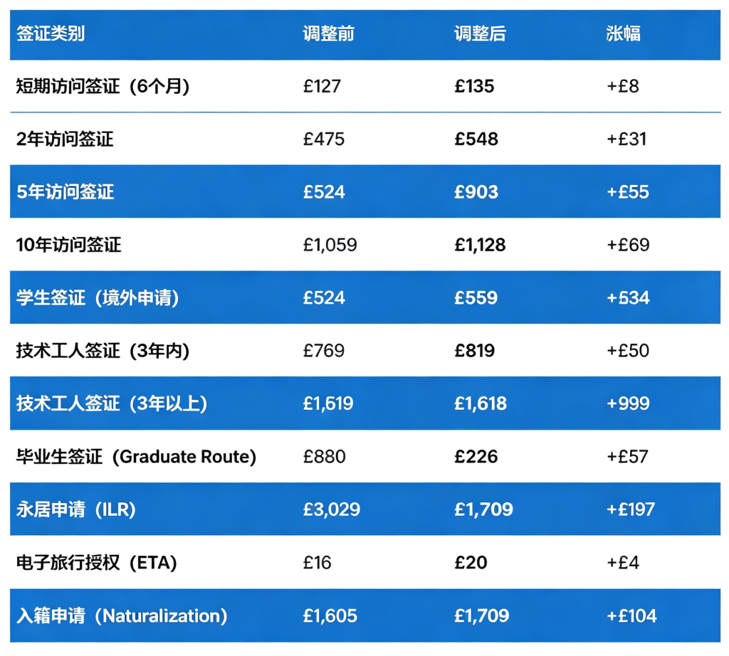 最后倒计时！4 月 8 号英国签证费正式上调，现在申请还能省钱