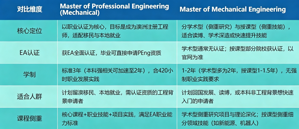 澳洲留学想读机械工程硕士，八大如何选校