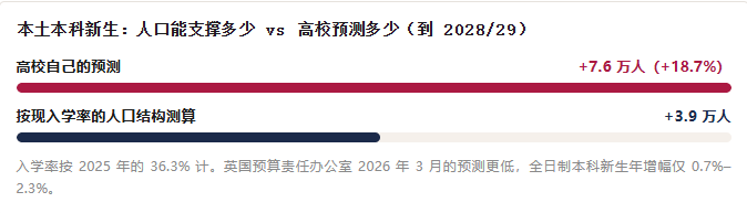 裁员、罢工、院校合并频发!英国大学财务危机,现在去英国留学靠谱吗?插图2 裁员、罢工、院校合并频发!英国大学财务危机,现在去英国留学靠谱吗?